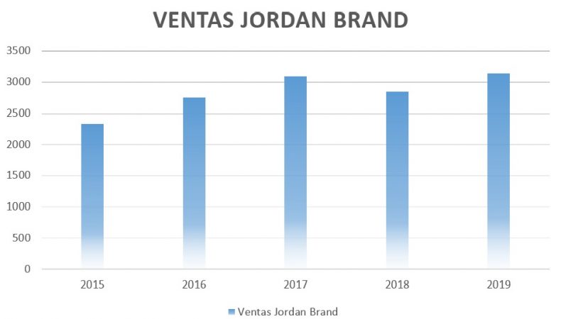 El hombre marca: las ventas de Jordan baten a varias empresas del Ibex 35 1 Merca2.es Jordan Merca2.es