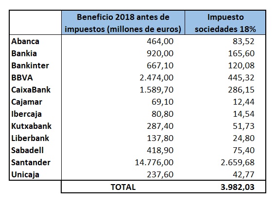 banco impuesto sociedades