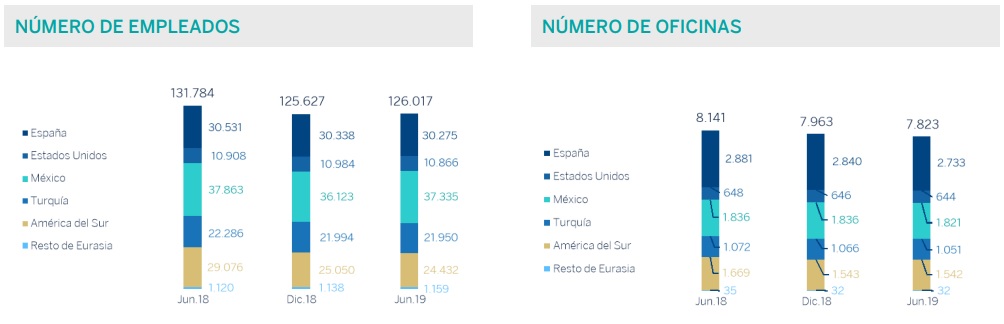 BBVA oficinas