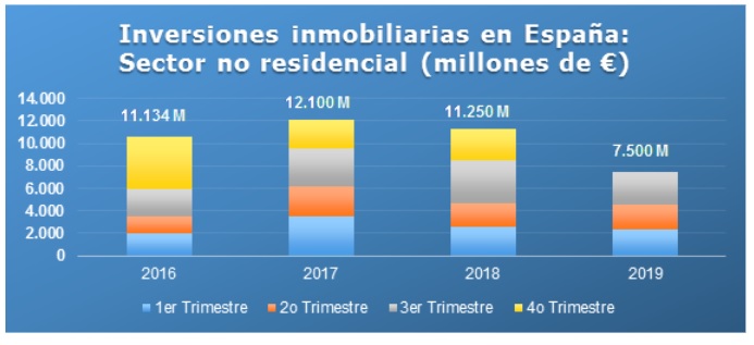 Inversión inmobiliaria no residencial