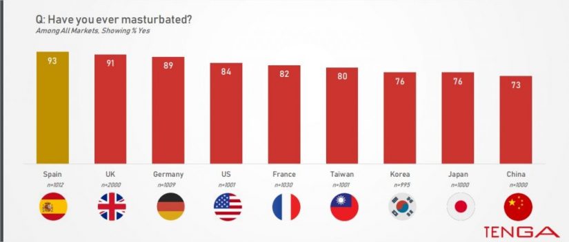 Estadísticas de masturbación