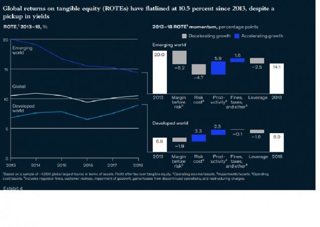 Informe de Mckinsey: el 60% de los bancos mundiales no sobrevivirían a una recesión 2 Merca2.es ROTE BANCOS Merca2.es