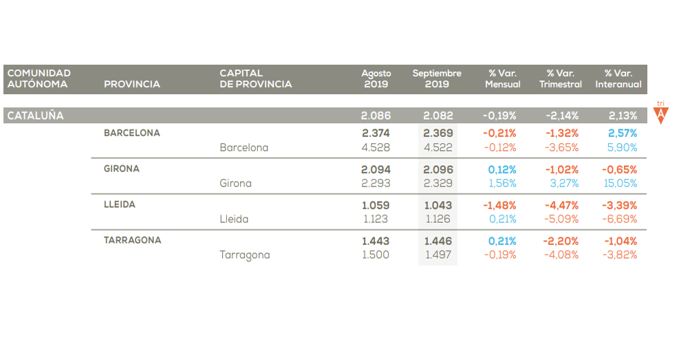 Cataluña precio vivienda