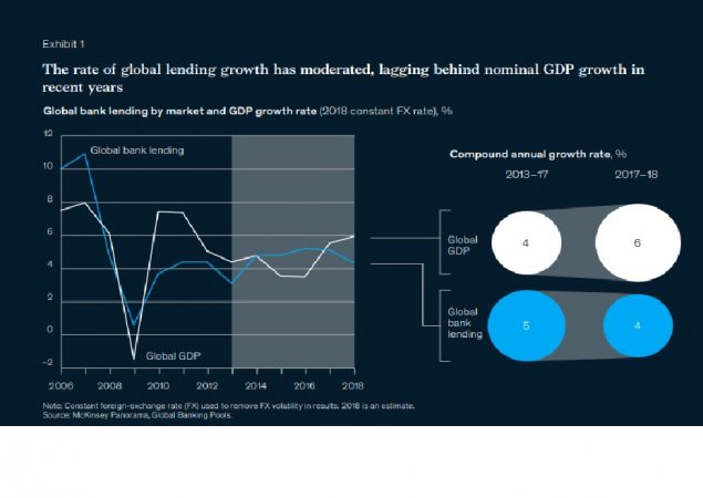 Informe de Mckinsey: el 60% de los bancos mundiales no sobrevivirían a una recesión 1 Merca2.es graficobancoscrecimiento Merca2.es