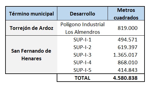 Polígonos Torrejón y San Fernando