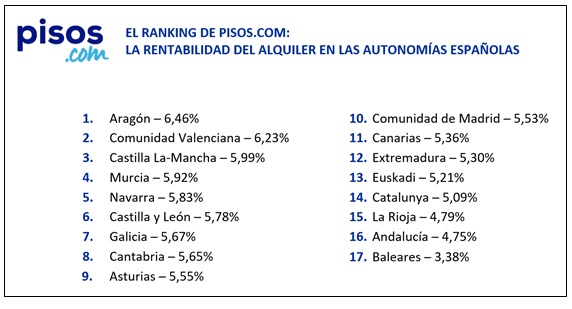 Rentabilidad alquiler vivenda