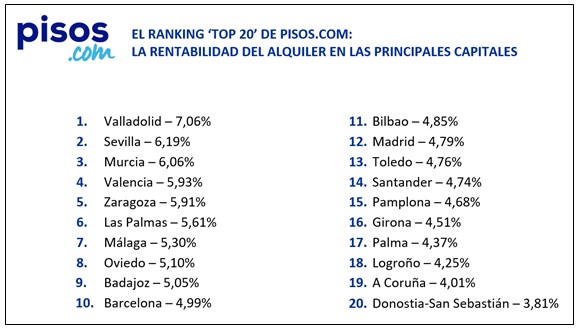 Rentabilidad alquiler vivienda capitales