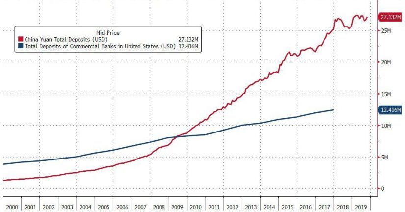China vs US deposits Nov 2019 Merca2.es