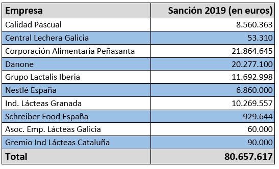 Cuadro multas Danone CNMC Merca2.es