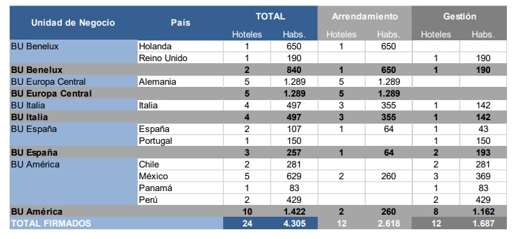Minor engorda la cartera de hoteles de NH en Portugal y España 1 Merca2.es NH Hoteles futuras aperturas a 30 de septiembre Merca2.es