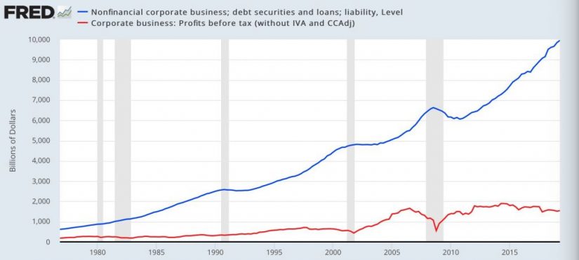 corporate debt profits Merca2.es