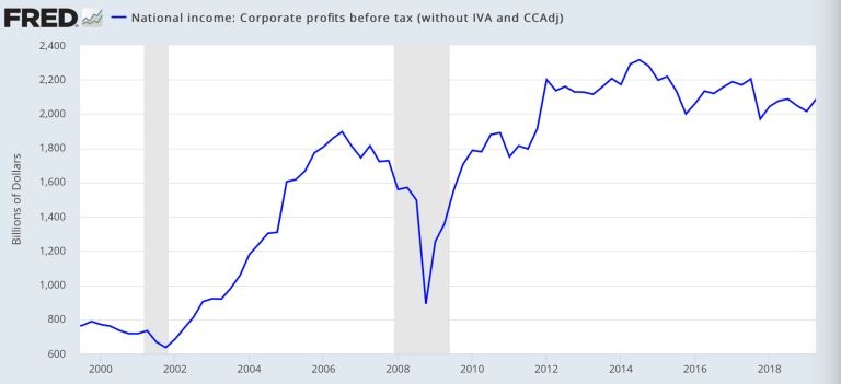 corporate profits Merca2.es