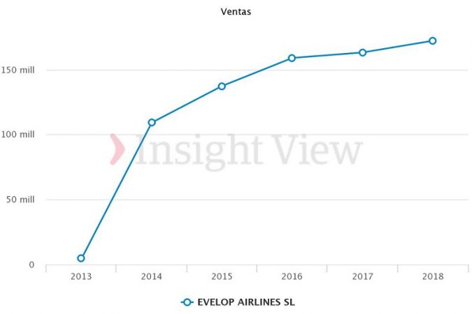 evelop ventas Merca2.es