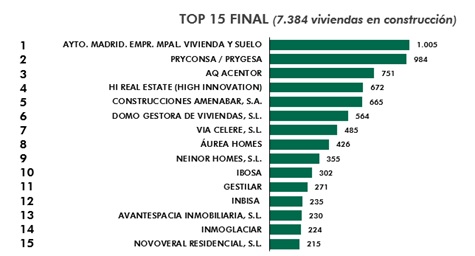 El Ayuntamiento de Madrid, mayor promotor de vivienda en la capital 1 Merca2.es Promotoras Madrid