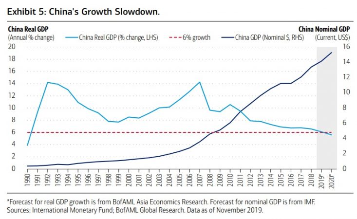 BOFAML RALENTIZACIÓN DE CHINA 1 Merca2.es