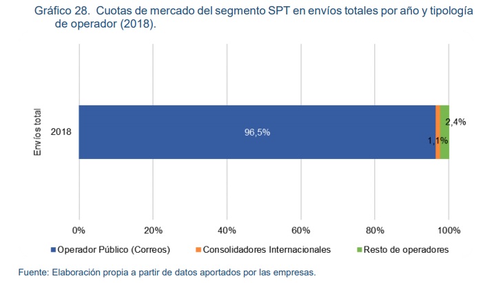 Cuota mercado Correos Merca2.es