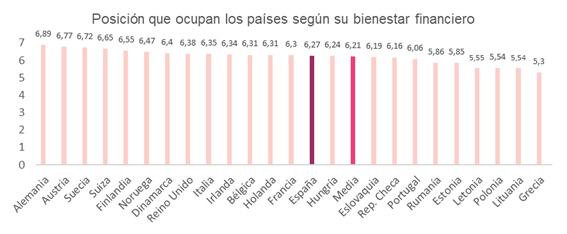 Los universitarios gestionan mejor su sueldo tras los pagos 1 Merca2.es Gráfico Europa Merca2.es