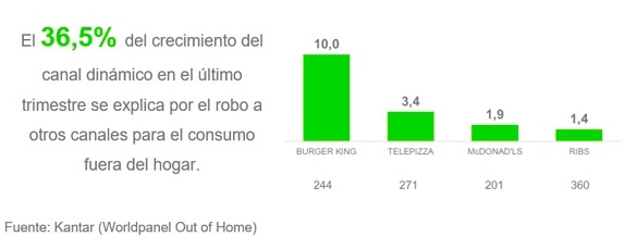 Mercadona roba clientes a Burger King