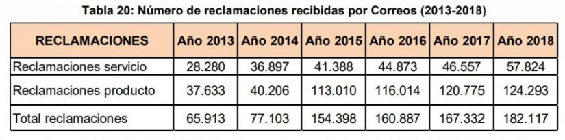 Reclamaciones Correos 2013 2018 Merca2.es