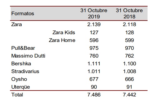 Utërque: la hermana pequeña de Zara frena la apertura de tiendas 1 Merca2.es Utërque Zara 1 Merca2.es