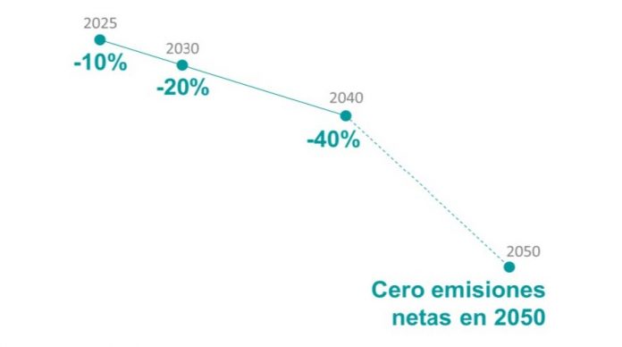 cero emisiones 2050