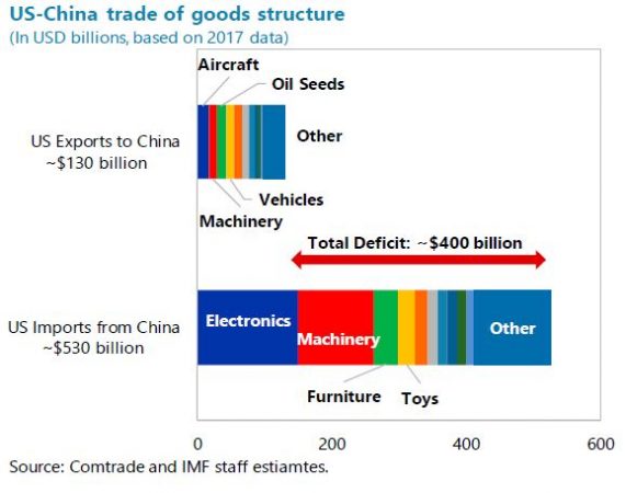 chinaus tradedeficit Merca2.es