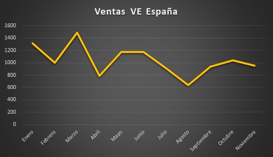 ventas coches eléctricos España