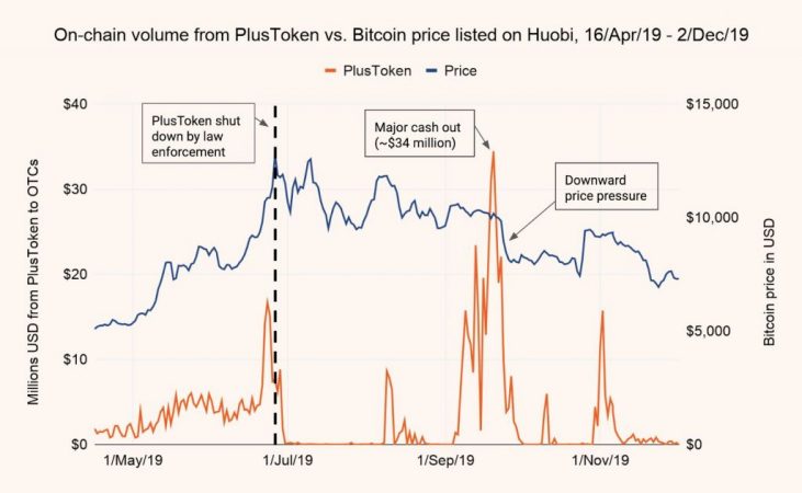 Plus Token, la gran estafa que hay detrás de Bitcoin y que hundió su precio en 2019 un 95% 5 Merca2.es onchain Merca2.es