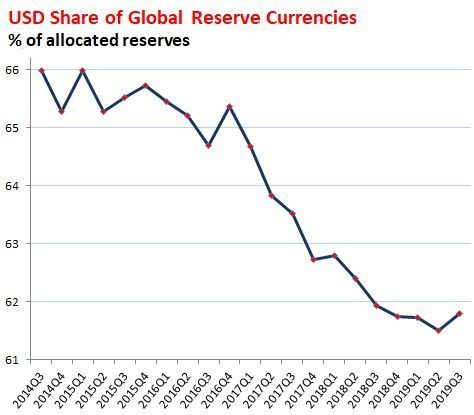 Global Reserve Currencies USD share 2014 2019 q3 e1578057631811 Merca2.es