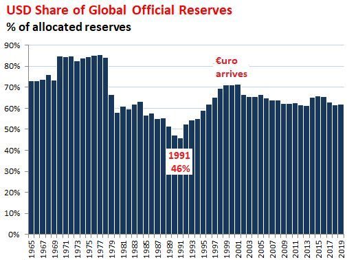Global Reserve Currencies USD share annual 2019 q3 e1578090089532 1 Merca2.es