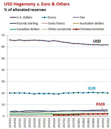 Global Reserve Currencies share all 2014 2019 Q3 e1578091036648 1 Merca2.es