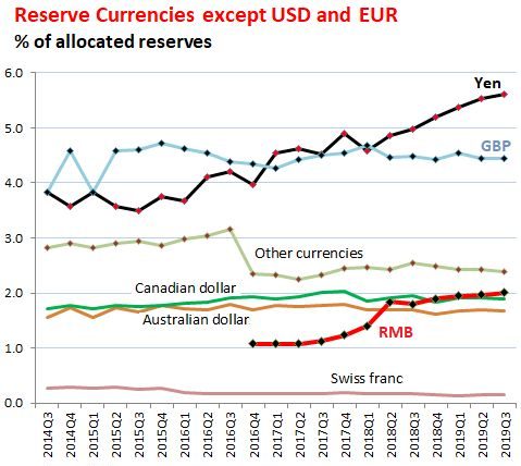 Global Reserve Currencies share time ex USD EUR 2014 Q4 2019 Q3 e1578091493536 1 Merca2.es