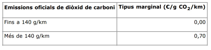 GEneralitat Impuesto CO2 N1