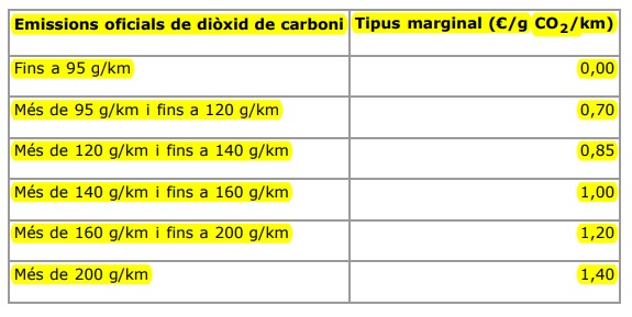 Generalitat Impuesto CO2 M1