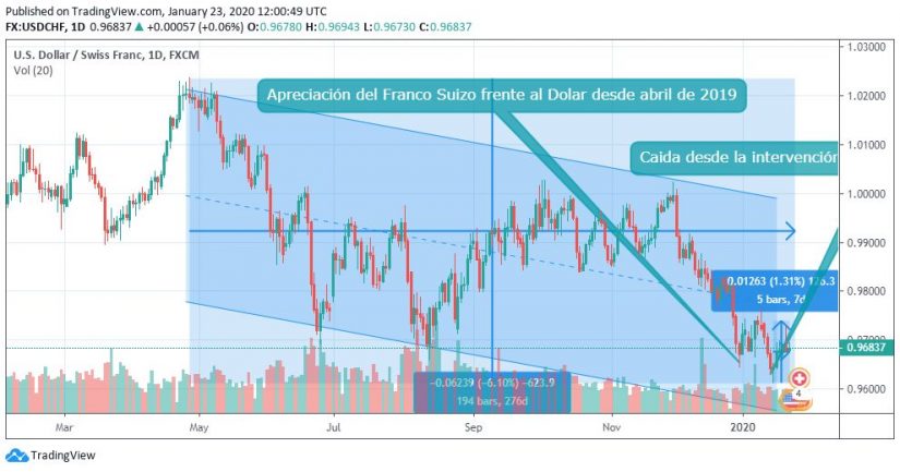 usdchf Merca2.es