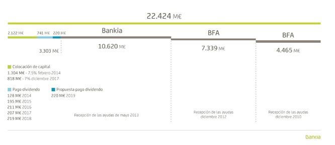 Bankia rescate Merca2.es