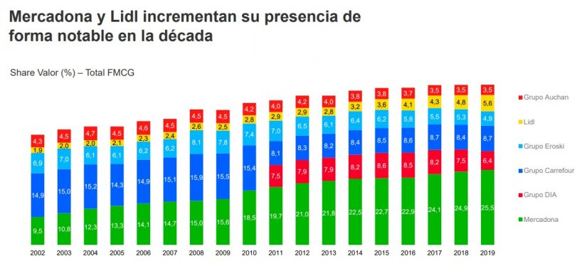 La década negra de Eroski: la deuda y Mercadona condenan su crecimiento 1 Merca2.es Cuota de mercado Décimas Merca2.es