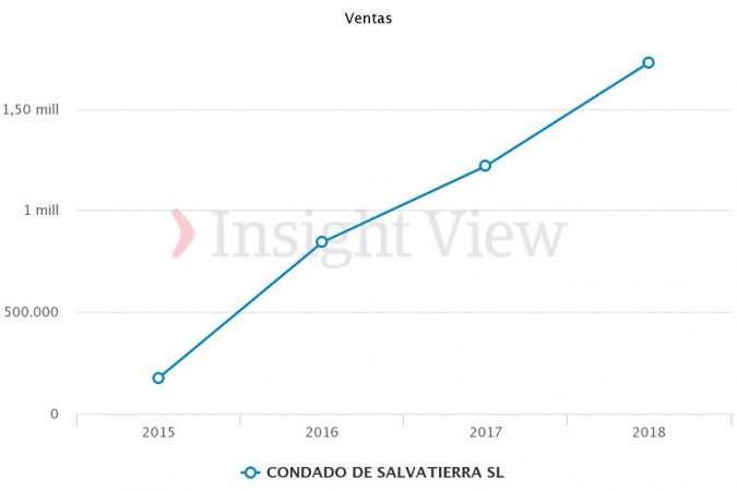 Ventas Condado de Salvatierra Merca2.es