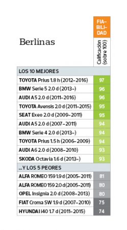 Porsche, Toyota... estos son los coches más fiables según la OCU 15 Merca2.es berlinas Merca2.es