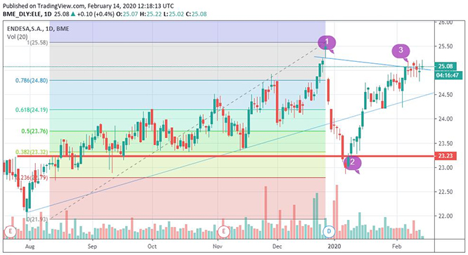 bolsa Endesa Merca2.es