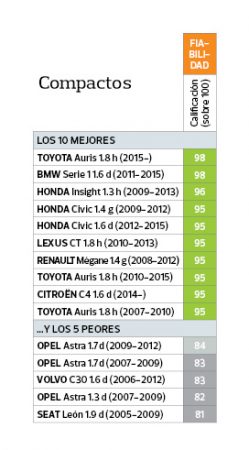 Porsche, Toyota... estos son los coches más fiables según la OCU 14 Merca2.es compactos Merca2.es