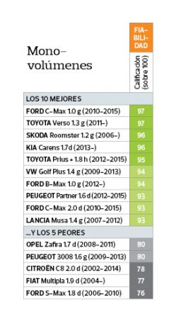 Porsche, Toyota... estos son los coches más fiables según la OCU 13 Merca2.es monovolum Merca2.es