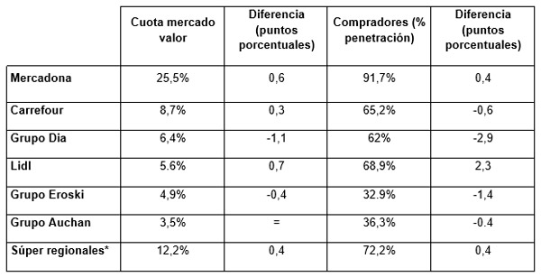 supermercados kantar Merca2.es