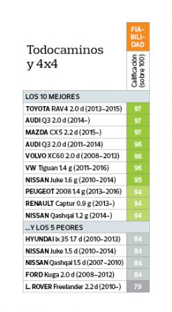 Porsche, Toyota... estos son los coches más fiables según la OCU 12 Merca2.es todocaminos Merca2.es