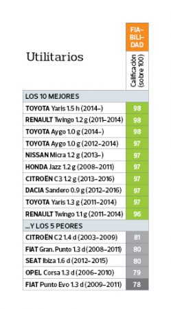 Porsche, Toyota... estos son los coches más fiables según la OCU 11 Merca2.es utilitarios Merca2.es