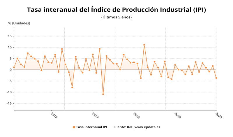 La producción industrial retrocede un 3,6% en enero, su mayor caída desde diciembre de 2018
