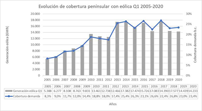 cobertura demanda eólica Merca2.es