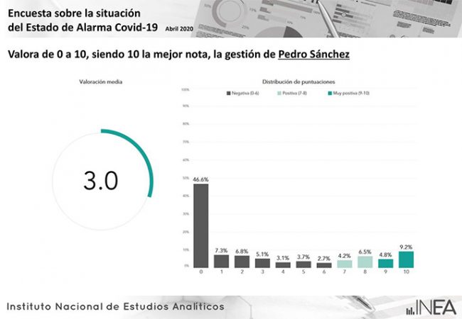 El 67% de los españoles considera desastrosa la gestión de la crisis por parte del Gobierno 2 Merca2.es valoracion pedro sanchez Merca2.es