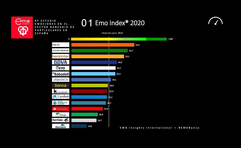 ING, Triodos y Bankinter se mantienen como entidades con mayor vinculación emocional de sus clientes