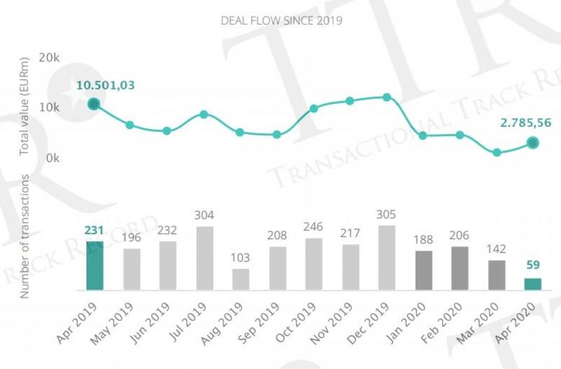 El volumen de fusiones y adquisiciones cae un 60% en España, con 12.163 millones hasta abril